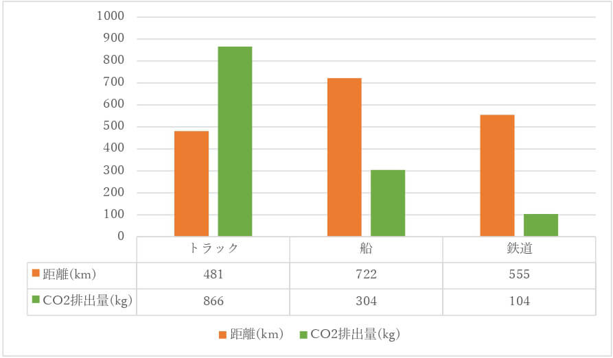 CO2排出量試算表